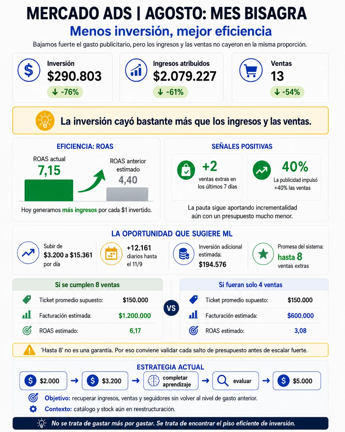 Infografía de un caso real: bajamos 76% la inversión en Mercado Ads y el ROAS subió de 4,40 a 7,15